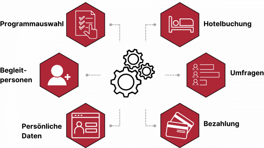 Online Anmeldung und Landingpage Online Anmeldung und Landingpage